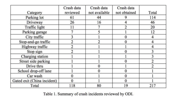 ODI调查发现在停车场发生加速事故概率最高 图源：源于网络