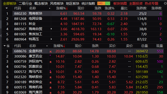 盘中，海南板块集体爆发！两大利好，彻底引爆！