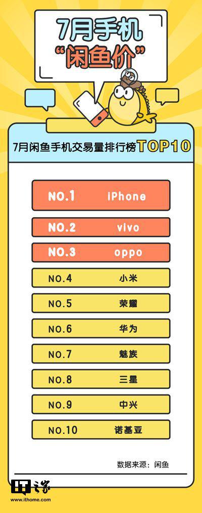 7月手机“闲鱼价”排行榜：iPhone、vivo、OPPO排前三
