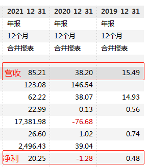 悦刻主体公司雾芯科技近年财务数据 数据来源：Wind