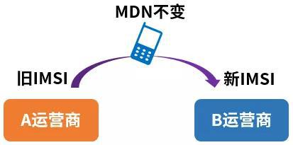 硬核科普：携号转网的技术原理分析