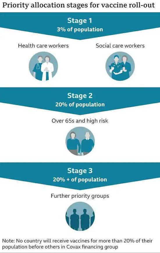 疫苗推出后的优先分配 / WHO
