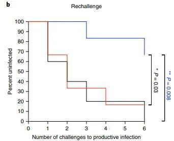 ▲加强免疫8个月后，此前未被感染的猕猴再次连续病毒暴露，组合疫苗（蓝色）依然提供了显著的抗感染能力（图片来源：参考资料[1]）