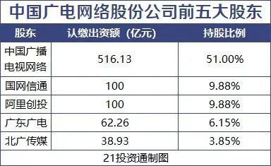 5G格局巨变？中国第4大运营商来了2