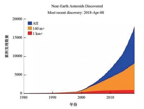 图2近地小行星的直径、数量和发现时间的统计