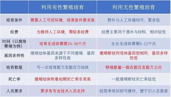 两种类别的珊瑚培育方法优缺点比较（图片来源：中国科学院南海研究所）