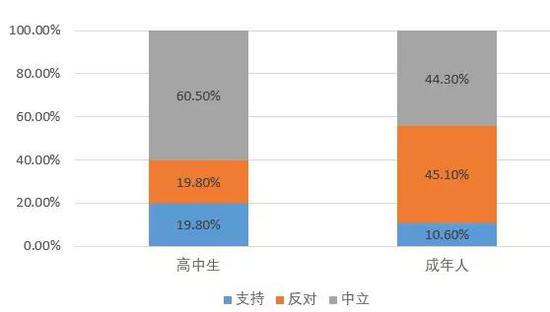 图表说明：总体上，您对转基因食品的态度？