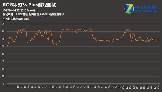 《APEX英雄》帧数曲线