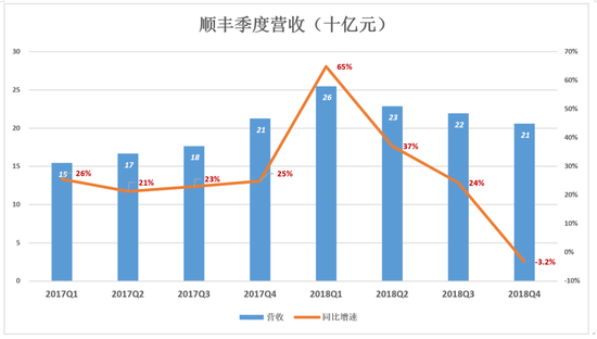 掉队的顺丰：增速断崖式下跌 业务量跌出行业前五