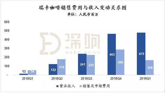 数据来源：瑞幸招股书 | 深响制图