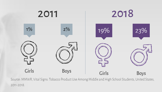 ▲2011-2018美国初高中生男女使用烟草产品人数比例变化情况  来源：MMWR， Vital Signs： Tobacco Product Use Among Middle and High School Students