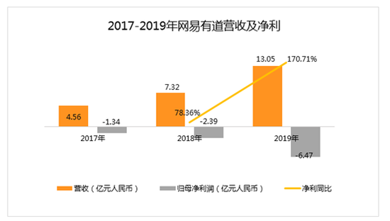 网易有什么新游戏 (数据来源:财报 创业邦制表)
