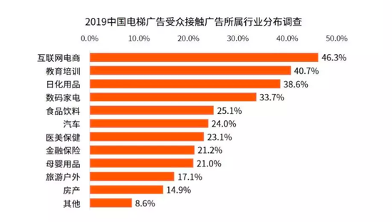 图源：《2019中国电梯媒体市场发展研究报告》 艾媒咨询