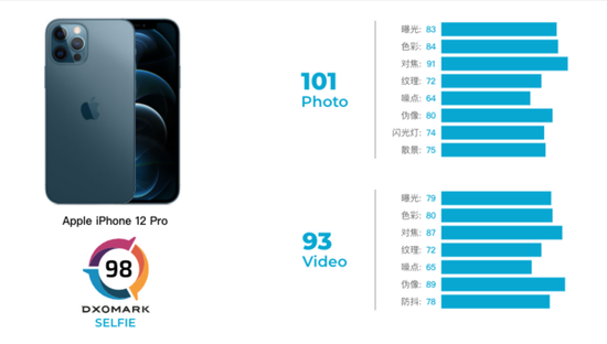 评测机构DxOMark公布iPhone 12 Pro自拍成绩：获得了98分