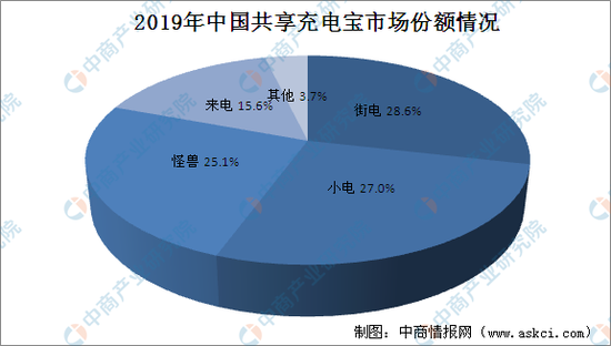 营收高、壁垒低，共享充电宝拿什么故事冲刺上市？