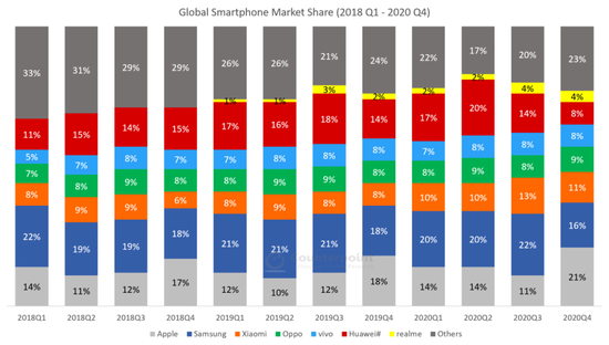 2018-2020年手机市场全球出货量占比