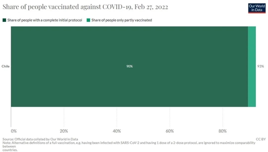 截至2月27日，智利已有90%的人完全接种疫苗（来源：Our World in Data）