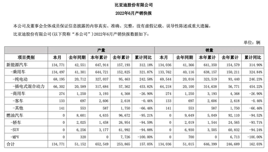 图片来源：比亚迪公告