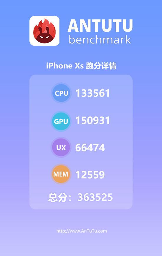 iPhone XS安兔兔跑分超36万 性能怪兽!