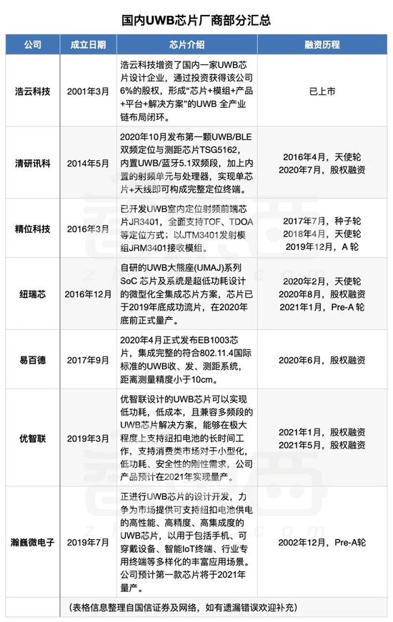 ▲国内UWB芯片厂商部分汇总