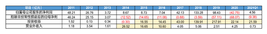 表：苏宁易购历年盈利情况；制表/郑慧