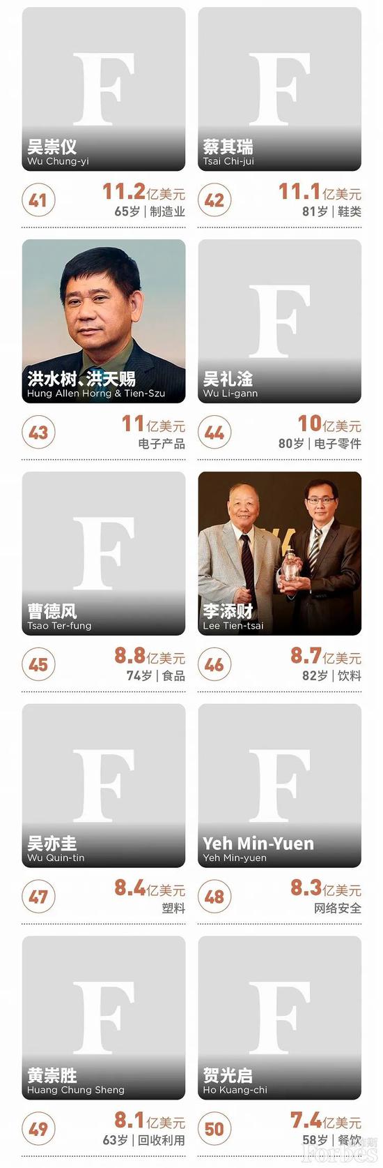 福布斯公布2021中国台湾富豪榜 台积电张忠谋等上榜