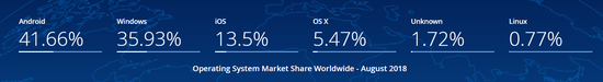 [StatCounter 8 月 OS 市场份额]