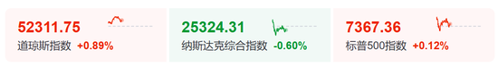 今夜，直线跳水！存储芯片，把纳指“带崩”了