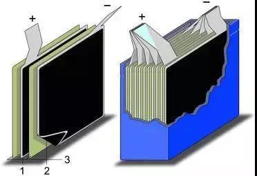 多层电极超级电容器示意图（图片来源：维基百科）