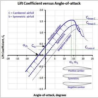 正弯度（最粗的蓝线），零弯度（上下对称）和负弯度机翼（最细的蓝线）的升力系数都随着迎角的增加而增加。图片来源：Gudmundsson， Snorri。 General aviation aircraft design： Applied Methods and Procedures。 Butterworth-Heinemann， 2013。