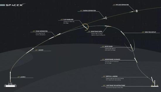 猎鹰9号火箭第一级回收过程。（来源：SpaceX）