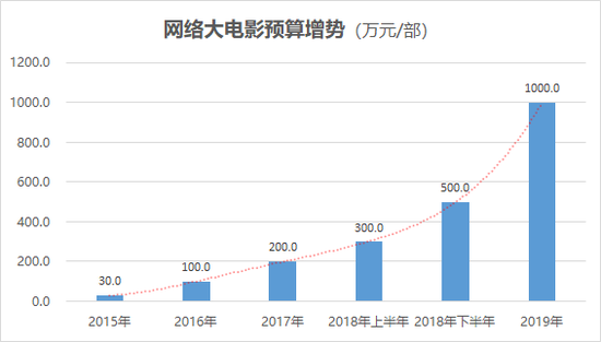 2019,热闹的网络大电影凭什么躺着赚钱?