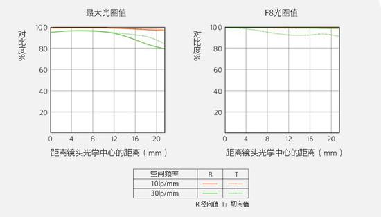索尼FE 135mm F1.8 GM镜头MTF曲线
