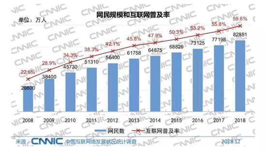 2018年的网民增速仅为3.8%。