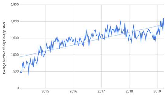 在 2014 年，TOP30 应用的「平均在架时长」为 625 天，大概还不到 2 年。