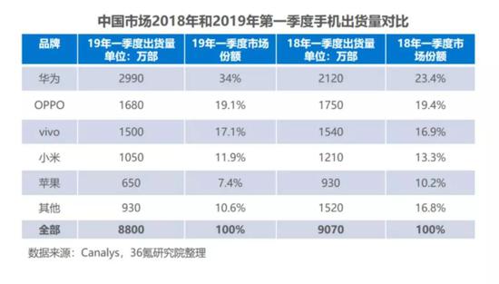 三星败退中国：拼不过小米，打不过华为