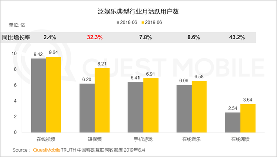 QuestMobile：短视频安装用户接近1亿 在线阅读人均时长降至8.4小时