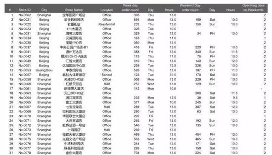 部分取样样本的时间和出单量