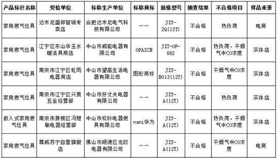 南京市市产品质量监督检验院对家用燃气灶具产品进行的监督抽查结果