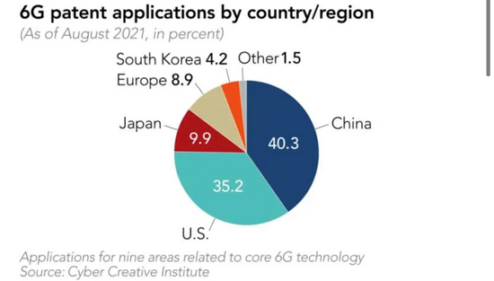 6G专利国家（地区）申请量。图源：《日经亚洲评论》