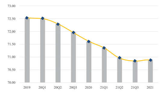 2019年~2021年分季度人均预期寿命统计