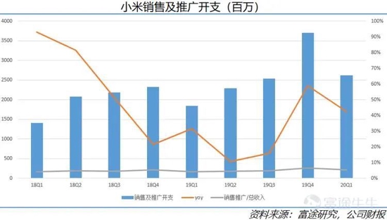 小米销售及推广开支。/富途研究