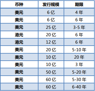 腾讯控股发债历程 数据来源：腾讯控股公告；制图：36氪