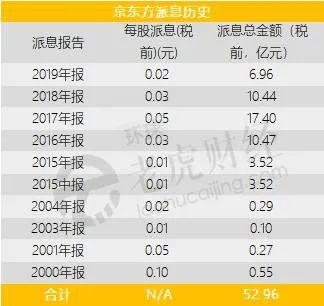 京东方上市20年增发募资近千亿 如今为挽留机构抛出分红计划？