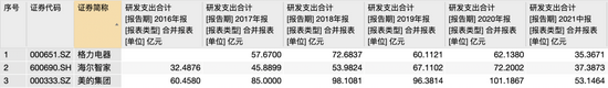 表4：格力、美的、海尔研发费用对比