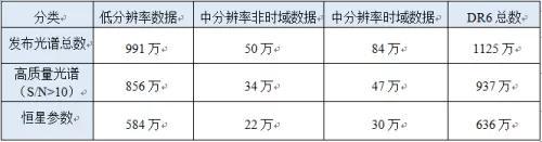 LAMOST具体数据量信息(图片来源:http://www.bjb.cas.cn/kjdt2016/201903/t20190327_5262550.html)