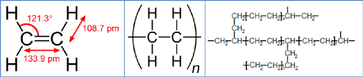 乙烯分子、聚乙烯单体和带有支链的聚乙烯分子（图片来源：作者自制）