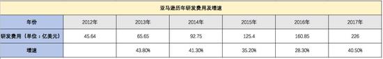 数据来源：亚马逊财报