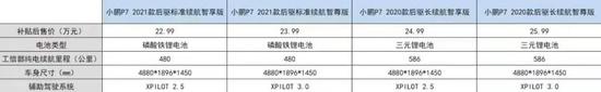 小鹏P7磷酸铁锂版本和三元锂版本车型参数对比，数据来源于汽车之家，连线出行制图