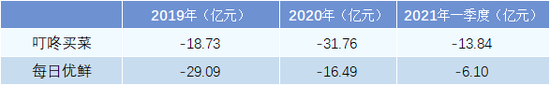 叮咚买菜、每日优鲜盈利情况 数据来源：招股书